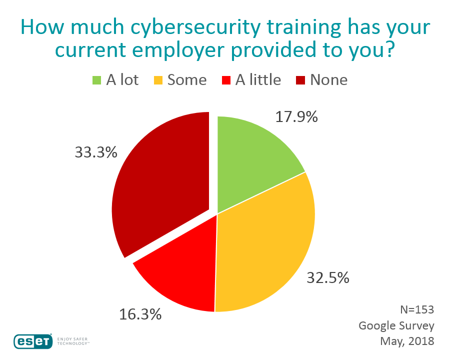 Cybersecurity Training Survey Pie Chart