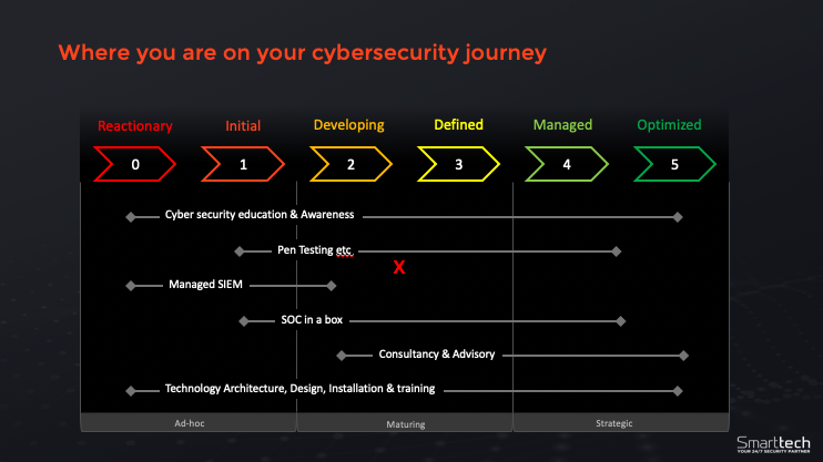 Where Are You on Your Cybersecurity Journey Infographic