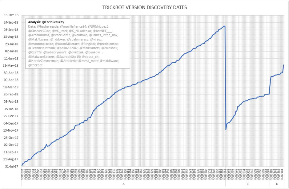 Trickbot Discovery Dates