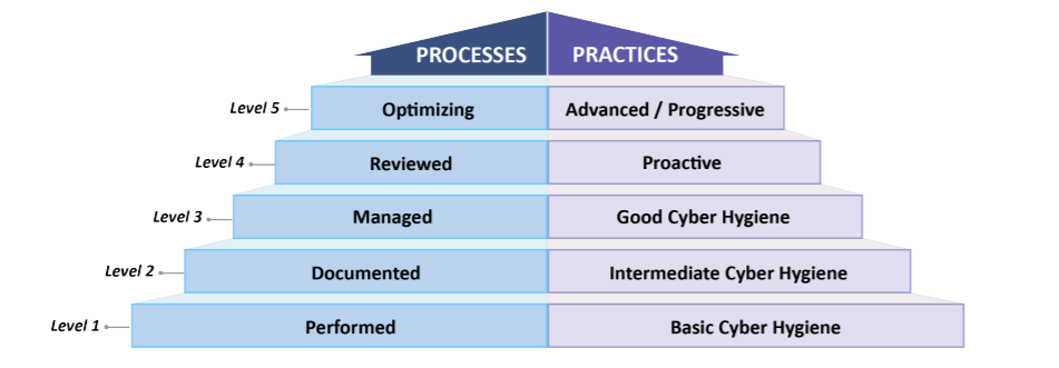 Cybersecurity Maturity Model Certification (CMMC) Infographic