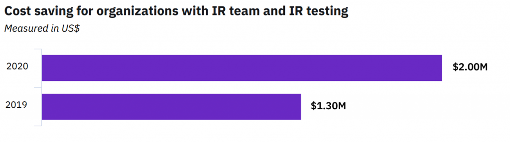 Cost Savings for organizations with Incident Response (IR) team and testing