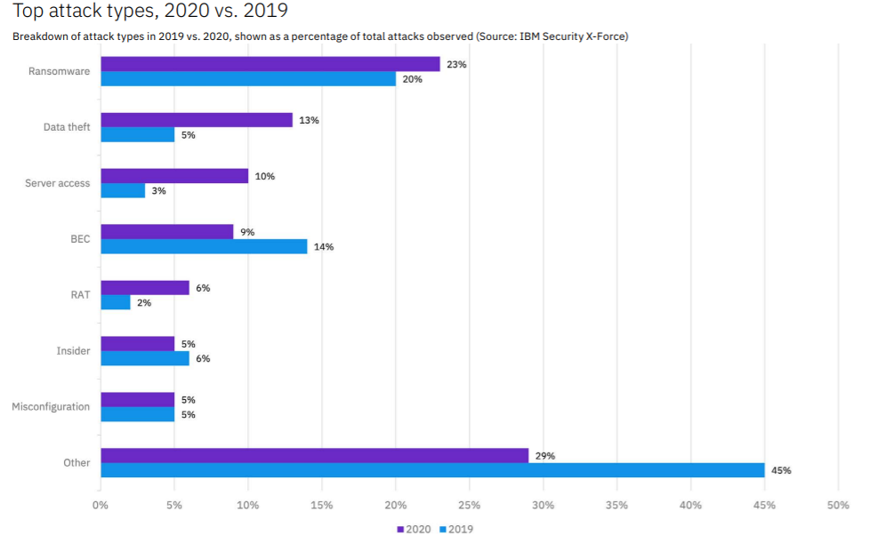 Top Attack Types 2020 vs 2019