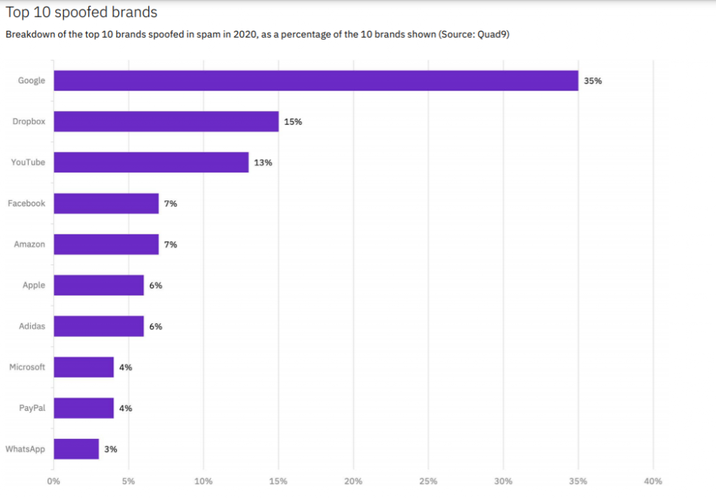 Top 10 Spoofed Brands