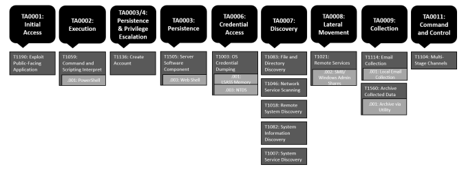 Summary of the MITRE ATT&CK techniques observed image.