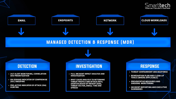 Managed Detection & Response (MDR) Infographic