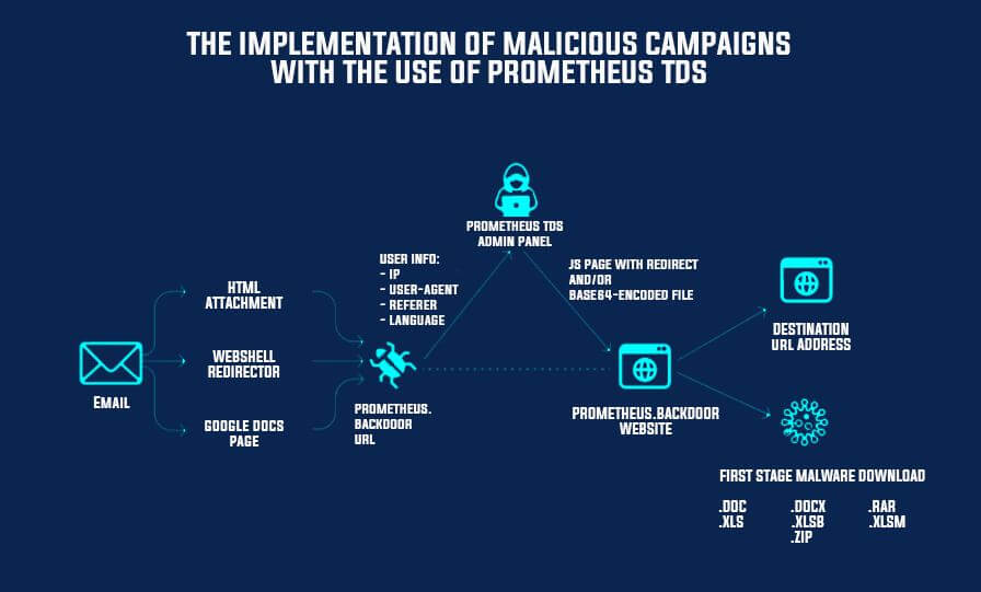 Implementation of Malicious Campaigns Using Prometheus TDS