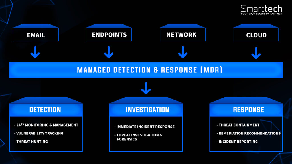 Managed Detection & Response (MDR) Infographic