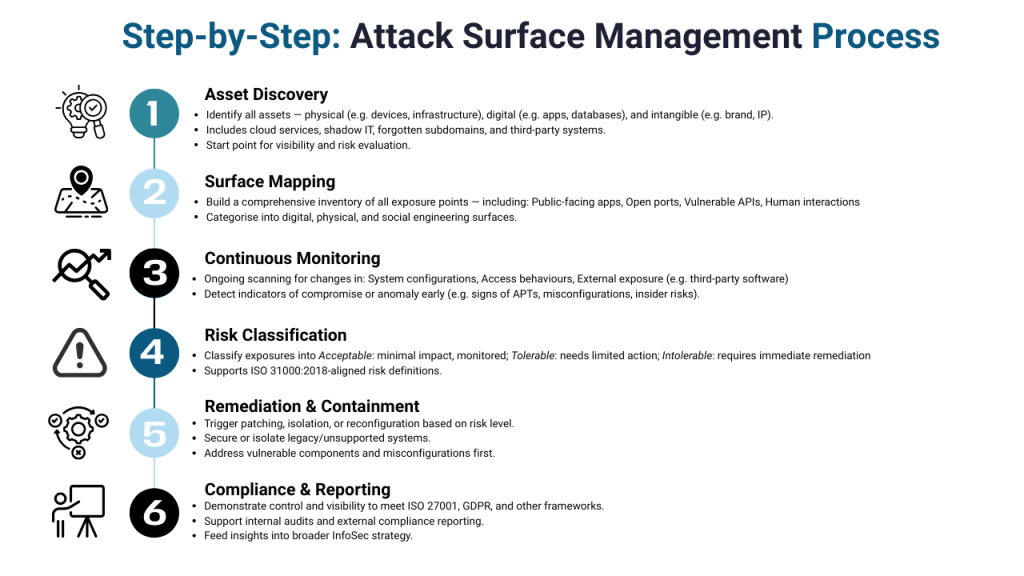 Six-step attack surface management process including asset discovery, surface mapping, and continuous monitoring.